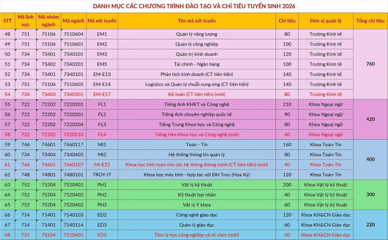 Đại học Bách khoa Hà Nội bỏ một số tổ hợp xét tuyển năm 2026