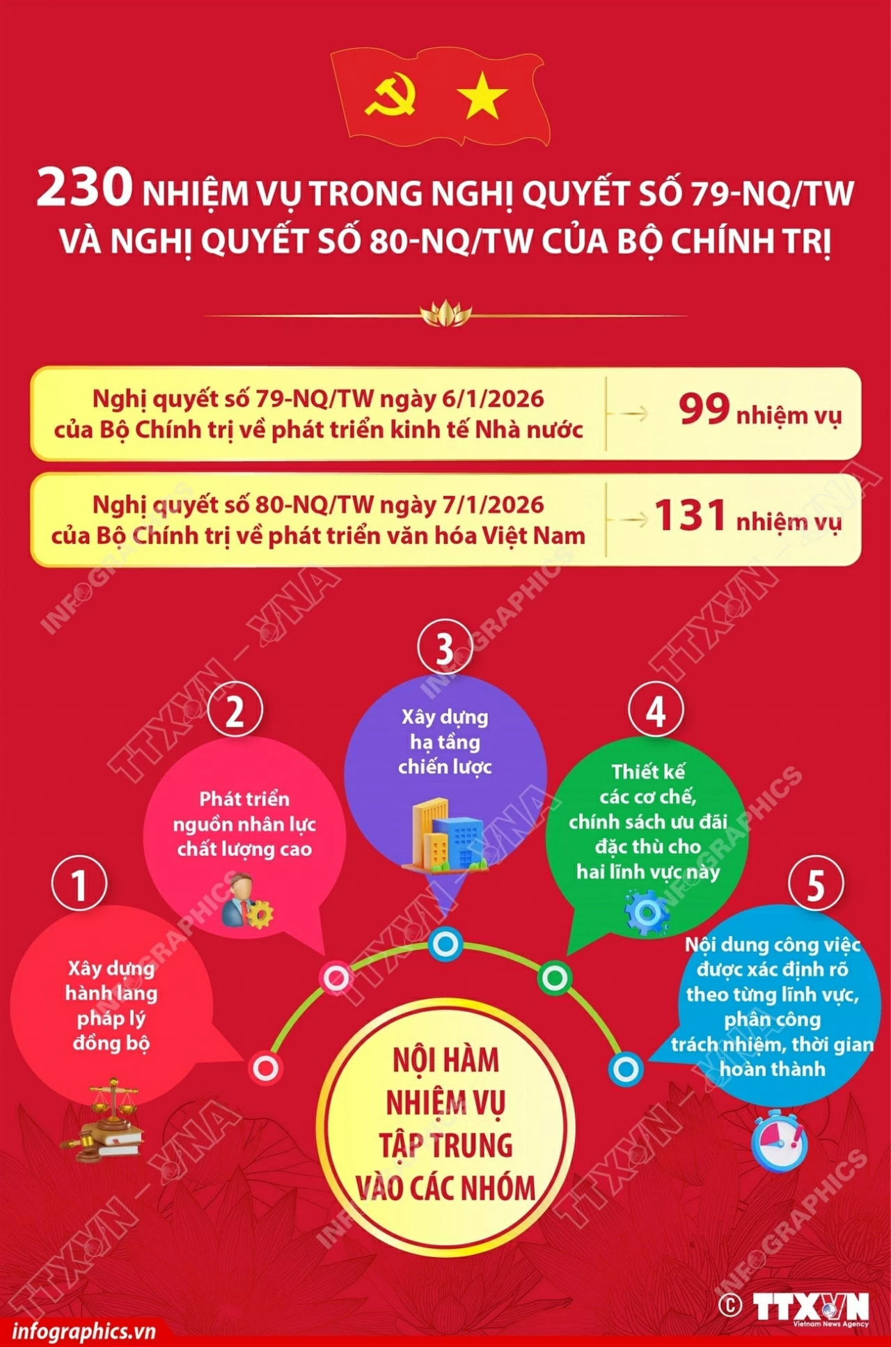 230 nhiệm vụ trong Nghị quyết số 79 và Nghị quyết số 80 của Bộ Chính trị 230 nhiệm vụ trong Nghị quyết số 79 và Nghị quyết số 80 của Bộ Chính trị
