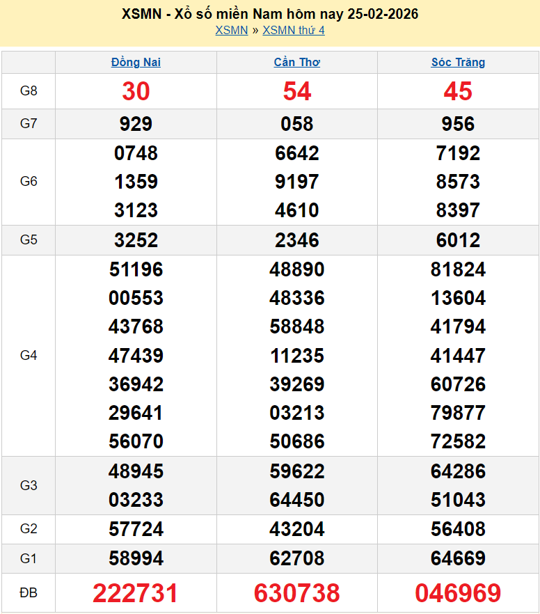Trực tiếp XSMN 27/2/2026 kết quả xổ số miền Nam ngày 27 tháng 2 năm 2026