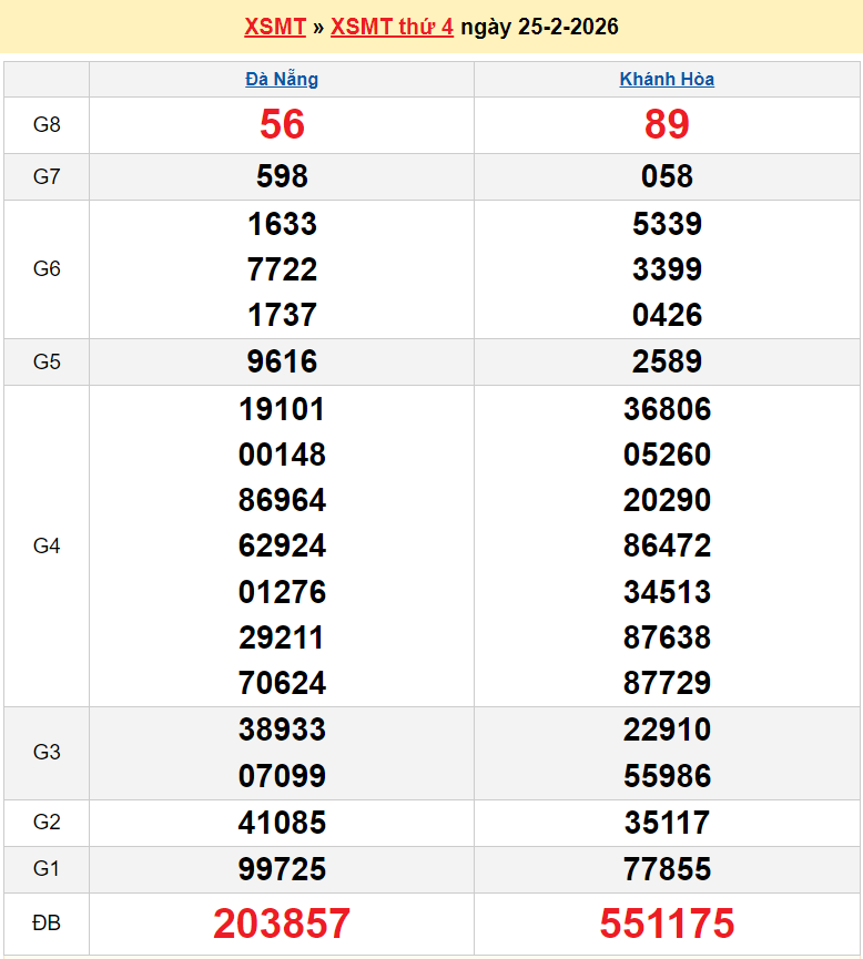 Trực tiếp kết quả xổ số miền Trung ngày 27 tháng 2 năm 2026 - XSMT 27/2/2026 Trực tiếp kết quả xổ số miền Trung ngày 27 tháng 2 năm 2026 - XSMT 27/2/2026