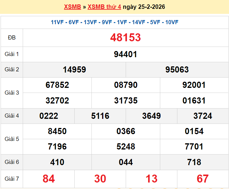 XSMB 25/2/2026 kết quả xổ số miền Bắc hôm nay thứ 4 ngày 25/2/2026 XSMB 25/2/2026 kết quả xổ số miền Bắc hôm nay thứ 4 ngày 25/2/2026