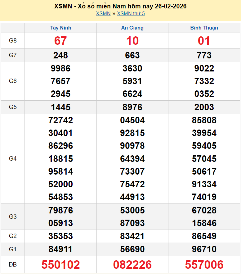 XSMN 26/2/2026 kết quả xổ số miền Nam hôm nay ngày 26 tháng 2 năm 2026