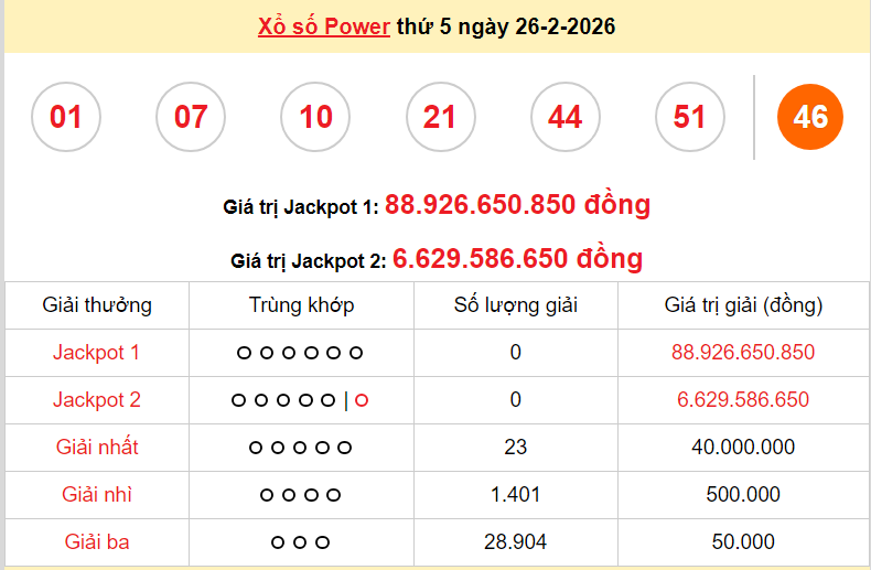 Vietlott 26/2/2026 kết quả xổ số Vietlott Power hôm nay thứ 5 ngày 26/2/2026