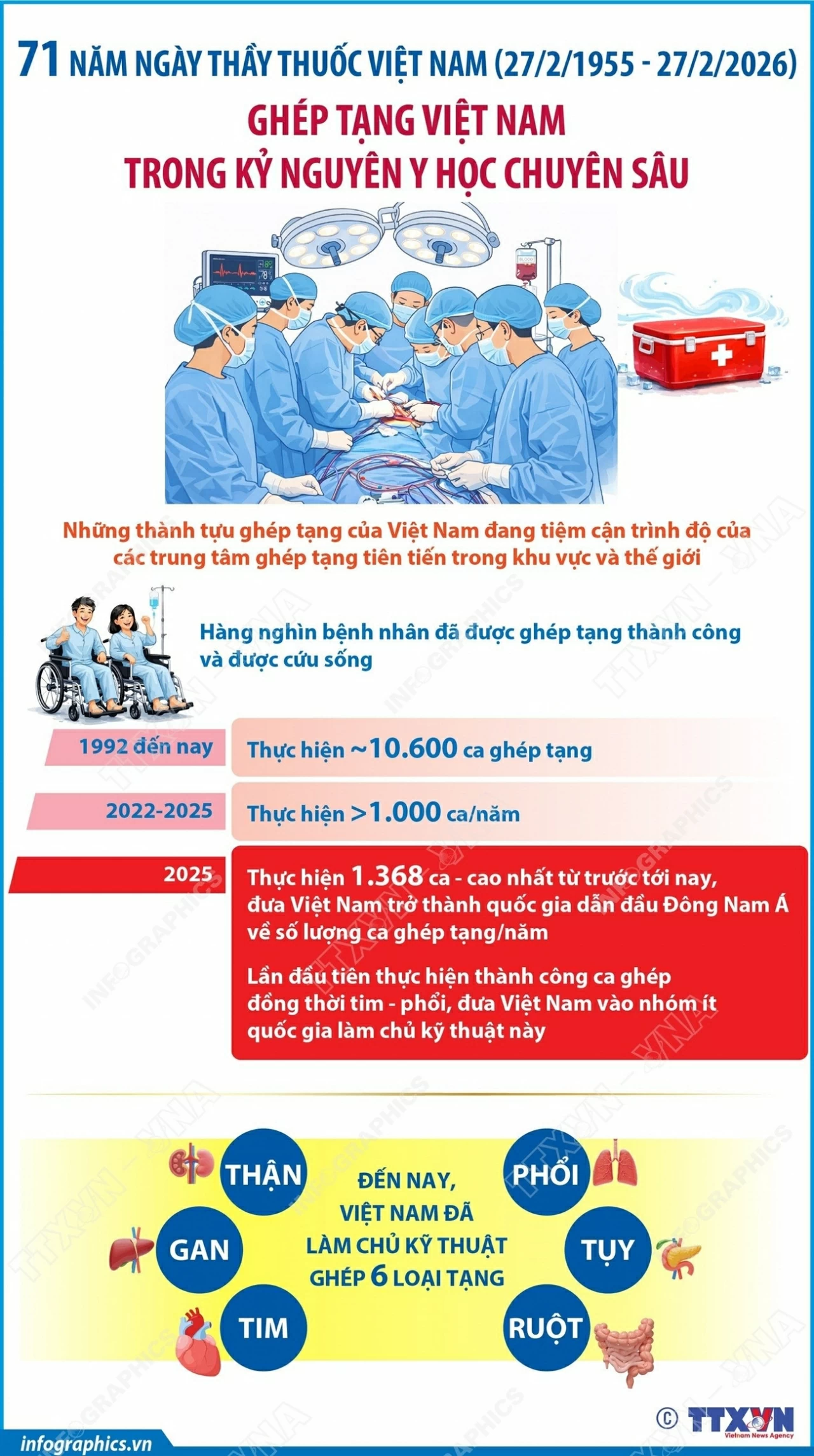 Ghép tạng Việt Nam chuyển mình, ghi dấu ấn trên bản đồ y học thế giới Ghép tạng Việt Nam chuyển mình, ghi dấu ấn trên bản đồ y học thế giới