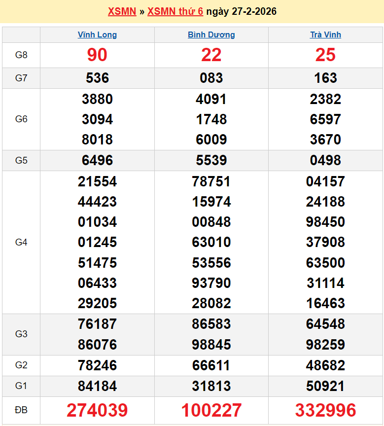 XSMN 28/2/2026 kết quả xổ số miền Nam hôm nay ngày 28 tháng 2 năm 2026