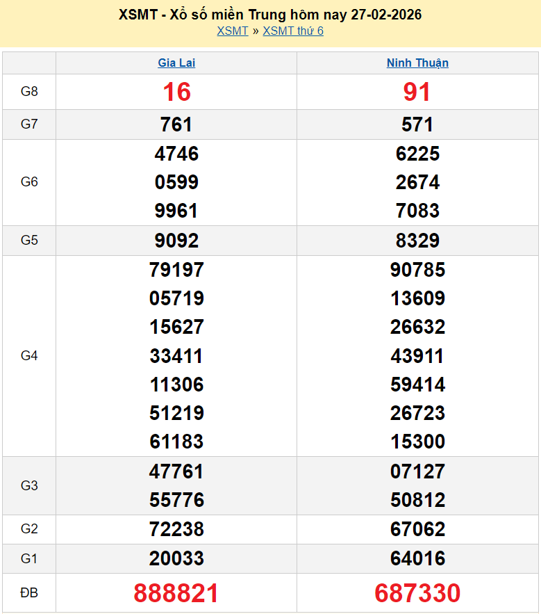 XSMT 27/2/2026 kết quả xổ số miền Trung hôm nay ngày 27 tháng 2 năm 2026