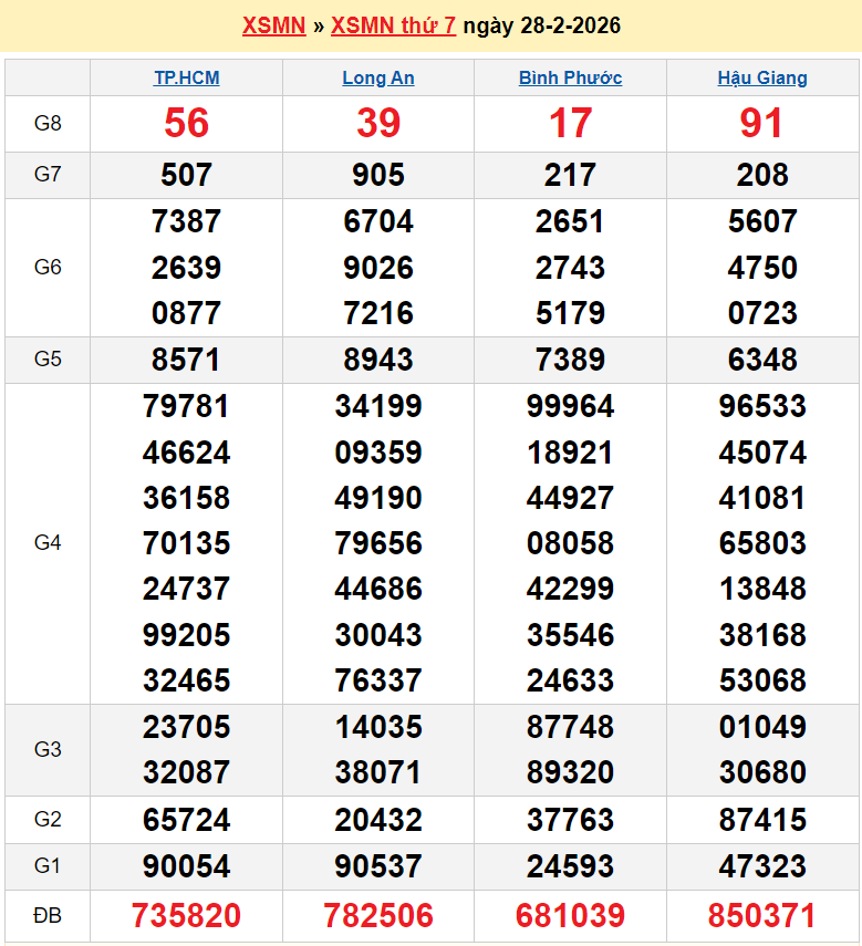 XSMN 28/2/2026 kết quả xổ số miền Nam hôm nay ngày 28 tháng 2 năm 2026