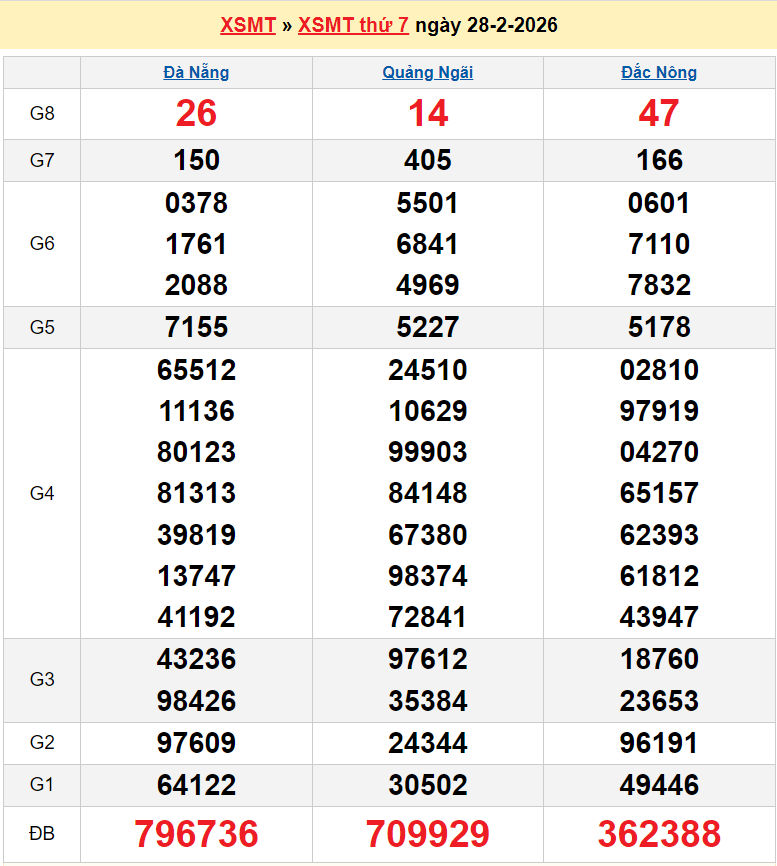 XSMT 28/2/2026 kết quả xổ số miền Trung hôm nay ngày 28 tháng 2 năm 2026