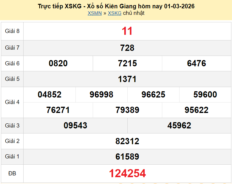 Trực tiếp kết quả xổ số Kiên Giang ngày 8 tháng 3 năm 2026 XSKG 8/3/2026
