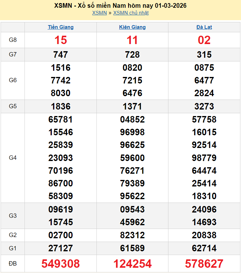 XSMN 1/3/2026 kết quả xổ số miền Nam hôm nay ngày 1 tháng 3 năm 2026