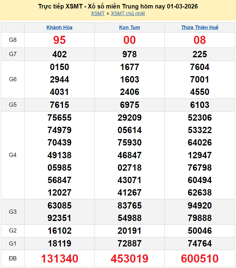 XSMT 2/3/2026 kết quả xổ số miền Trung hôm nay ngày 2 tháng 3 năm 2026 XSMT 2/3/2026 kết quả xổ số miền Trung hôm nay ngày 2 tháng 3 năm 2026