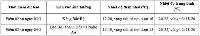 Dự báo thời tiết ngày mai (3/3): Bắc Bộ mưa rào rải rác, vùng Tây Bắc Bộ cục bộ mưa vừa, mưa to; Nam Bộ ngày nắng
