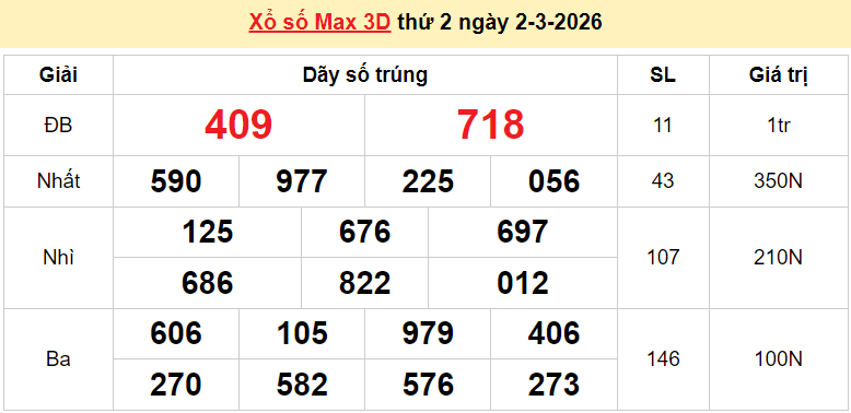 Vietlott 2/3/2026 kết quả xổ số Vietlott Max 3D hôm nay thứ 2 ngày 2/3/2026 Vietlott 2/3/2026 kết quả xổ số Vietlott Max 3D hôm nay thứ 2 ngày 2/3/2026