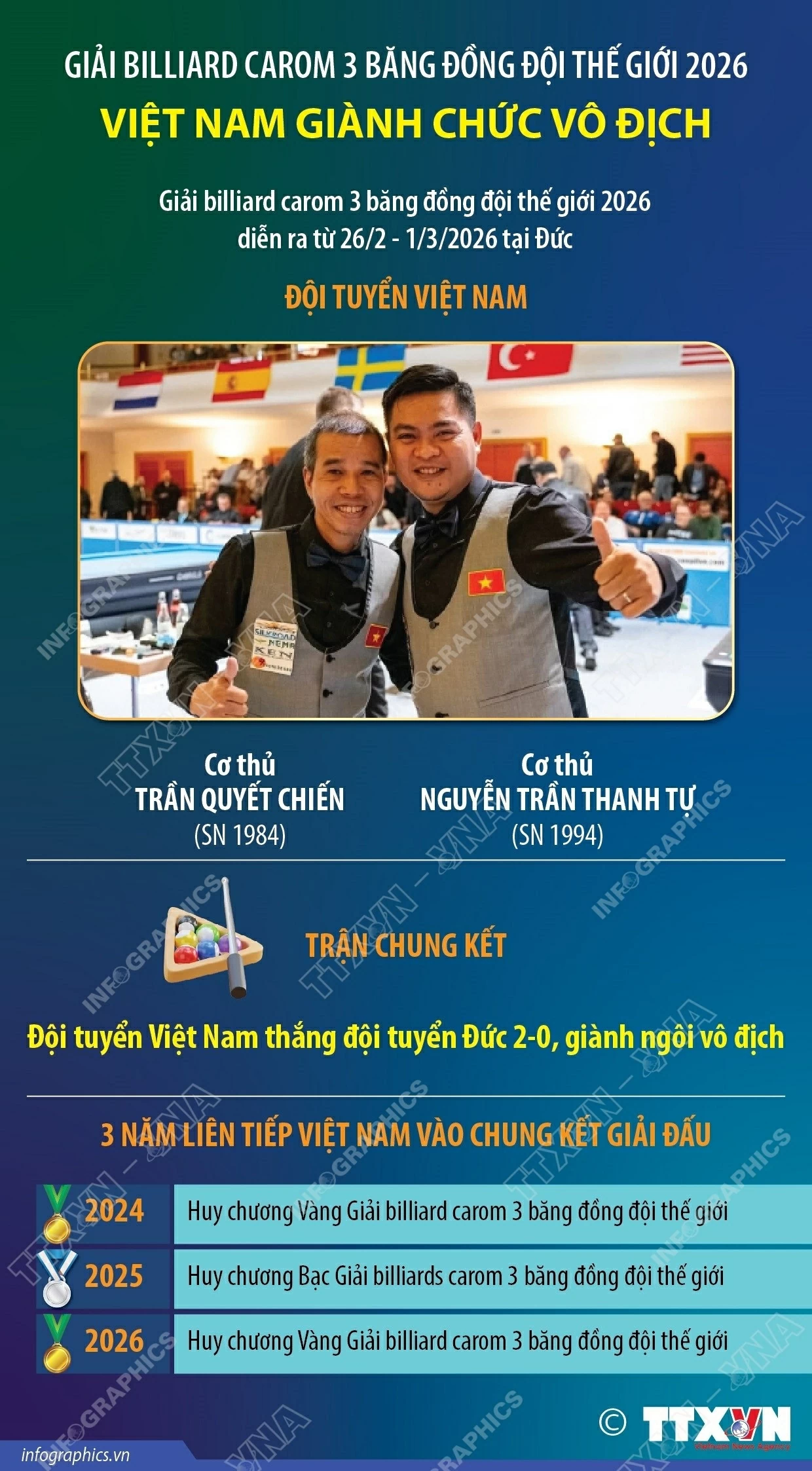 Trần Quyết Chiến và Nguyễn Trần Thanh Tự  giành chức vô địch billiard carom 3 băng đồng đội thế giới 2026