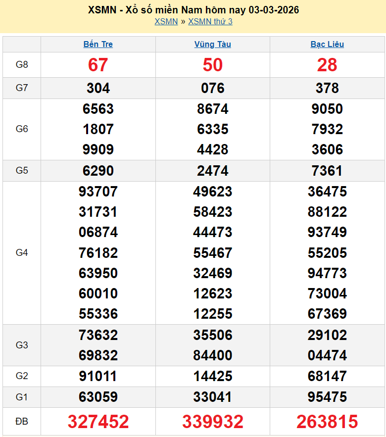 Trực tiếp XSMN 5/3/2026 kết quả xổ số miền Nam ngày 5 tháng 3 năm 2026 Trực tiếp XSMN 5/3/2026 kết quả xổ số miền Nam ngày 5 tháng 3 năm 2026