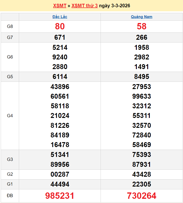 XSMT 3/3/2026 kết quả xổ số miền Trung hôm nay ngày 3 tháng 3 năm 2026