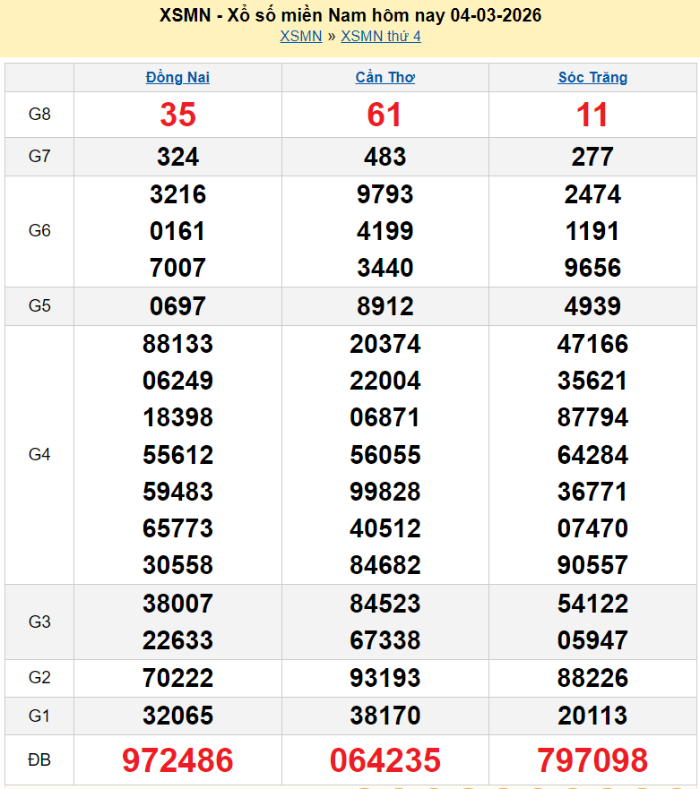 Kết quả xổ số hôm nay ngày 4 tháng 3: XSDN, XSCT, XSST và XSMN 4/3/2026