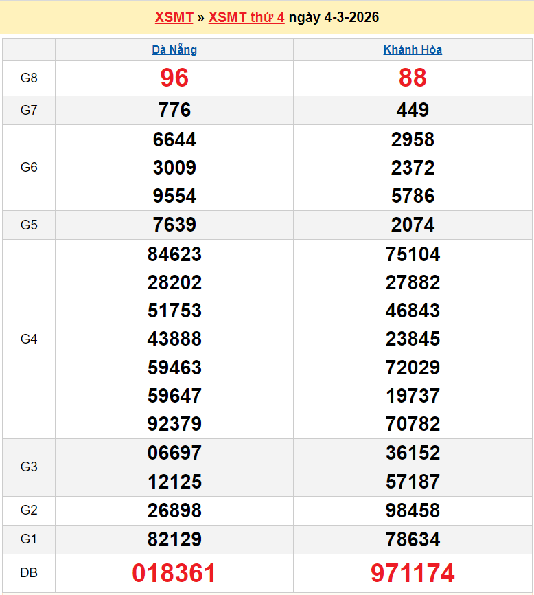 XSMT 5/3/2026 kết quả xổ số miền Trung hôm nay ngày 5 tháng 3 năm 2026 XSMT 5/3/2026 kết quả xổ số miền Trung hôm nay ngày 5 tháng 3 năm 2026