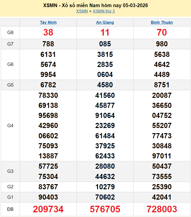 Kết quả xổ số hôm nay ngày 5 tháng 3: XSAG, XSBTH, XSTN và XSMN 5/3/2026