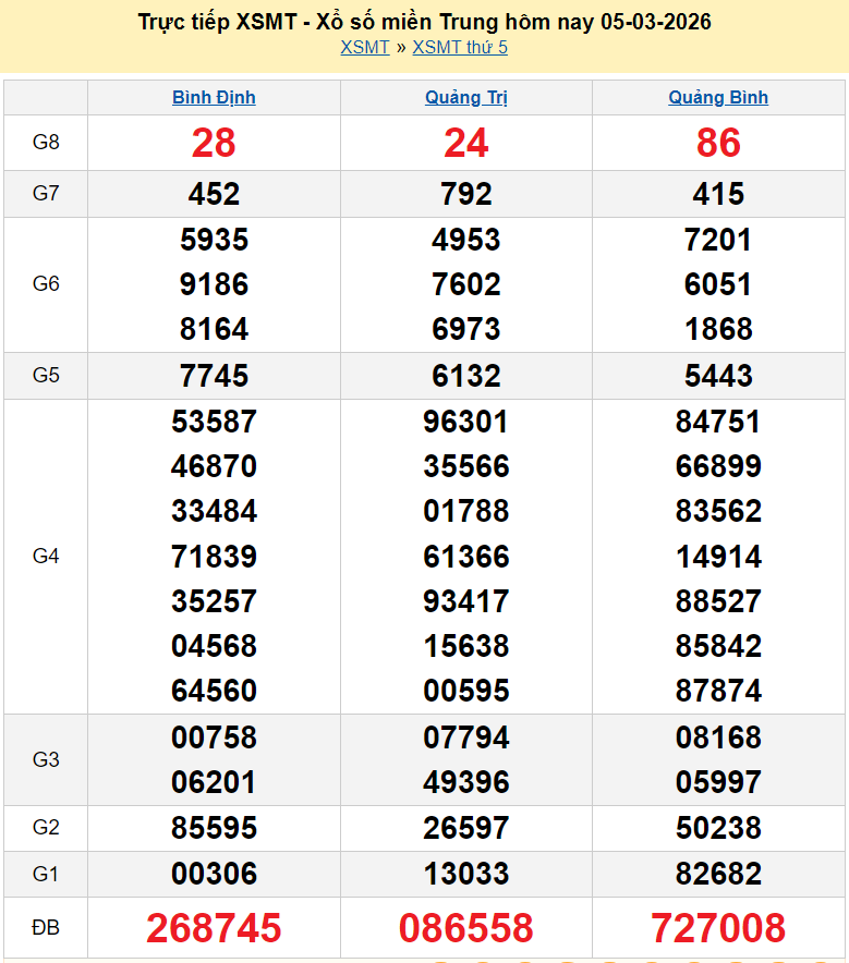 XSMT 6/3/2026 kết quả xổ số miền Trung hôm nay ngày 6 tháng 3 năm 2026