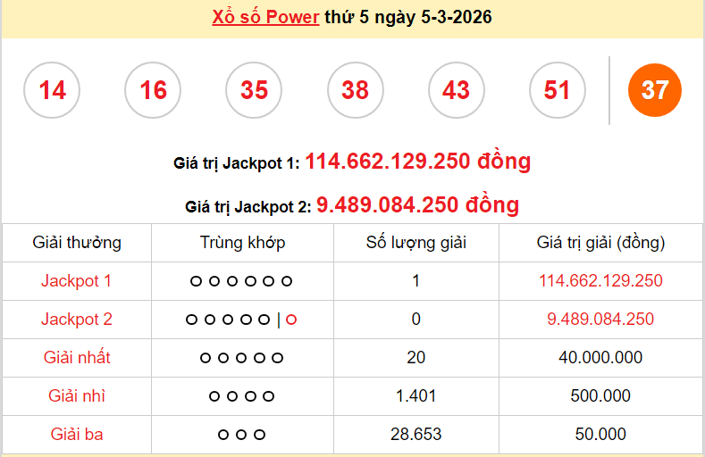 Vietlott 5/3/2026 kết quả xổ số Vietlott Power hôm nay thứ 5 ngày 5/3/2026