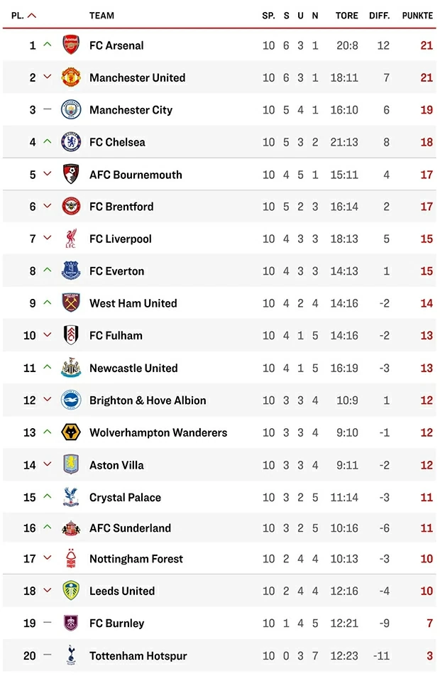 Bảng xếp hạng lượt về Ngoại hạng Anh: Man Utd chỉ kém Arsenal, Tottenham đội sổ Bảng xếp hạng lượt về Ngoại hạng Anh: Man Utd chỉ kém Arsenal, Tottenham đội sổ