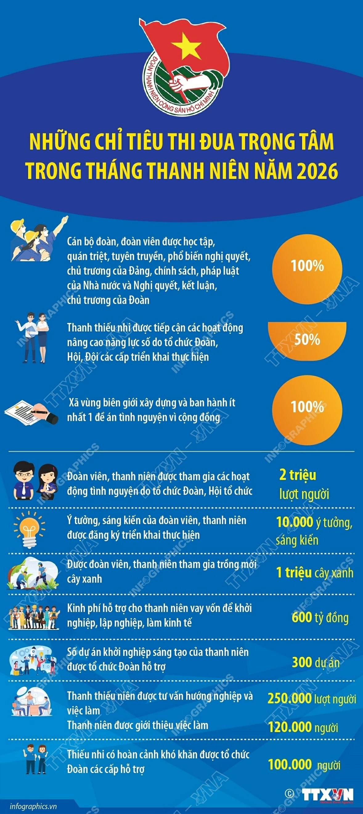Những chỉ tiêu thi đua trọng tâm trong tháng Thanh niên năm 2026