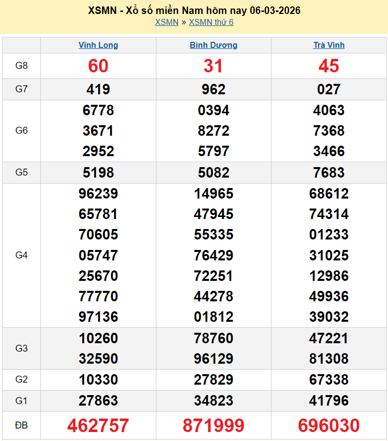 XSMN 6/3/2026 kết quả xổ số miền Nam hôm nay ngày 6 tháng 3 năm 2026