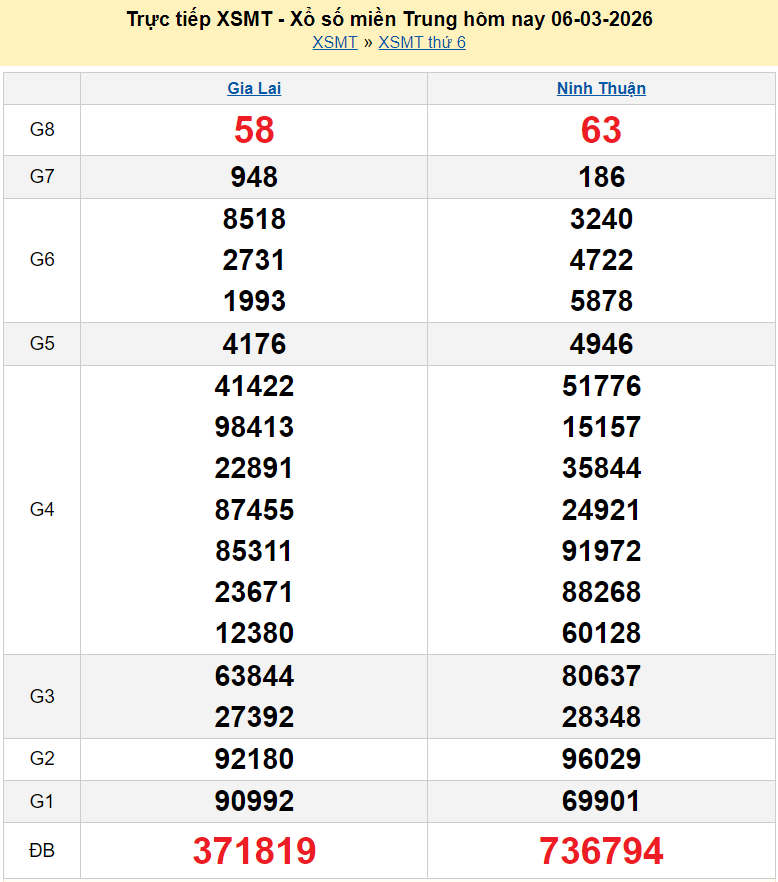 Trực tiếp kết quả xổ số miền Trung ngày 8 tháng 3 năm 2026 - XSMT 8/3/2026
