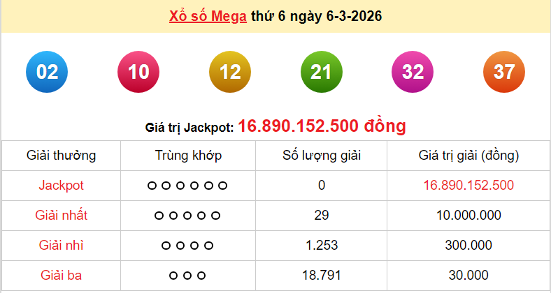 Vietlott 6/3/2026 kết quả xổ số Vietlott Mega hôm nay thứ 6 ngày 6/3/2026
