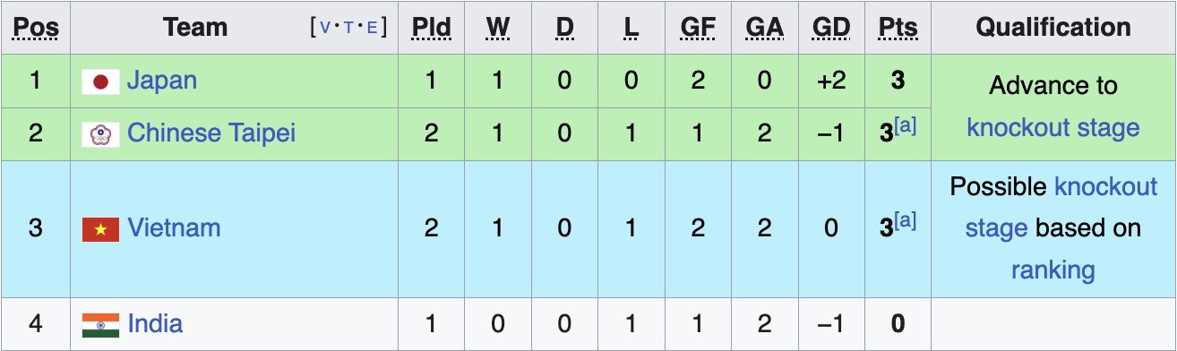 Tuyển nữ Việt Nam thua đáng tiếc, bảng C giải châu Á khó lường