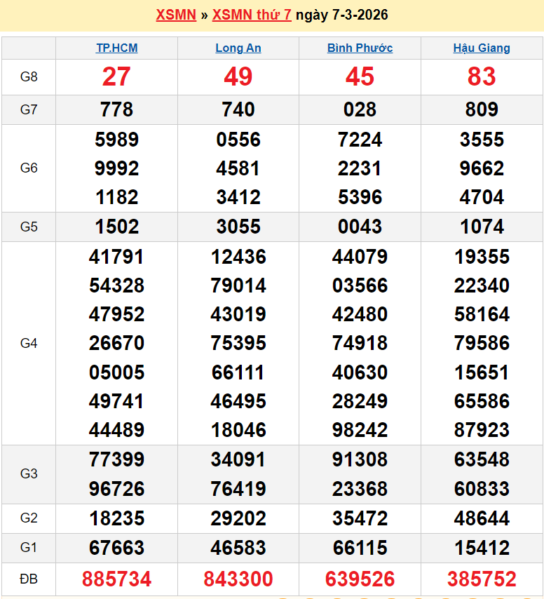 XSMN 8/3/2026 kết quả xổ số miền Nam hôm nay ngày 8 tháng 3 năm 2026 - xổ số hôm nay 8/3