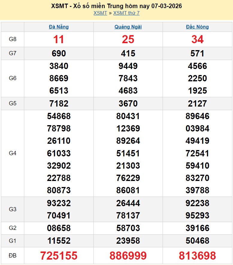 Trực tiếp kết quả xổ số miền Trung ngày 9 tháng 3 năm 2026 - XSMT 9/3/2026