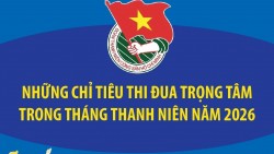 Những chỉ tiêu thi đua trọng tâm trong Tháng Thanh niên năm 2026