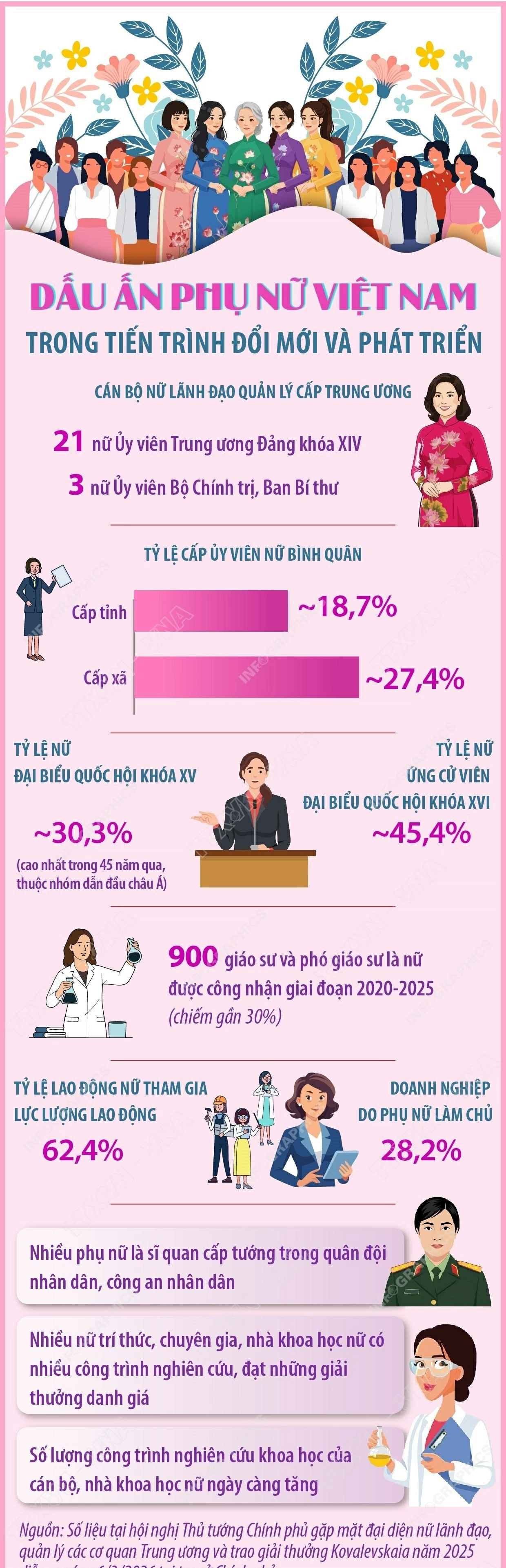 Dấu ấn phụ nữ Việt Nam trong tiến trình đổi mới và phát triển
