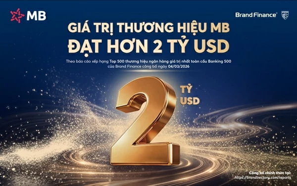 MB đạt giá trị thương hiệu hơn 2 tỷ USD, tăng 27% so với năm trước và được nâng hạng AAA+ cao nhất toàn cầu. MB đạt giá trị thương hiệu hơn 2 tỷ USD, tăng 27% so với năm trước và được nâng hạng AAA+ cao nhất toàn cầu.