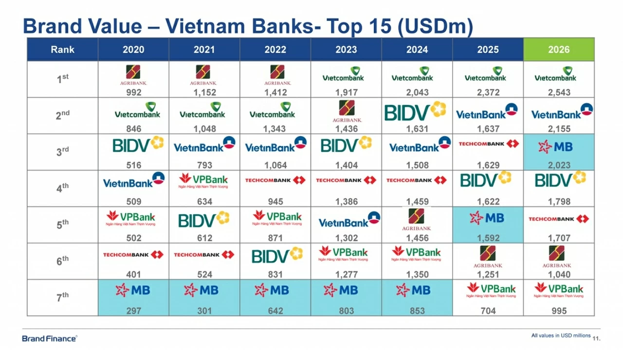 Theo Bảng xếp hạng của Brand Finance, giá trị thương hiệu đạt 2,023 tỷ USD, tăng 27% so với năm 2025, thuộc Top 3 thương hiệu ngân hàng giá trị nhất Việt Nam. Theo Bảng xếp hạng của Brand Finance, giá trị thương hiệu đạt 2,023 tỷ USD, tăng 27% so với năm 2025, thuộc Top 3 thương hiệu ngân hàng giá trị nhất Việt Nam.