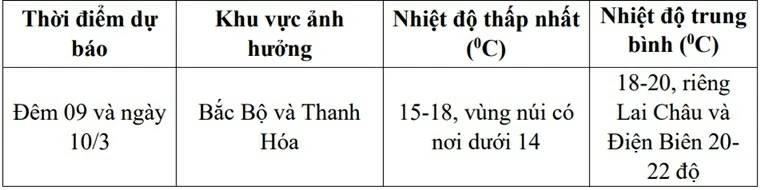 Dự báo thời tiết 10 ngày tới (8-18/3):