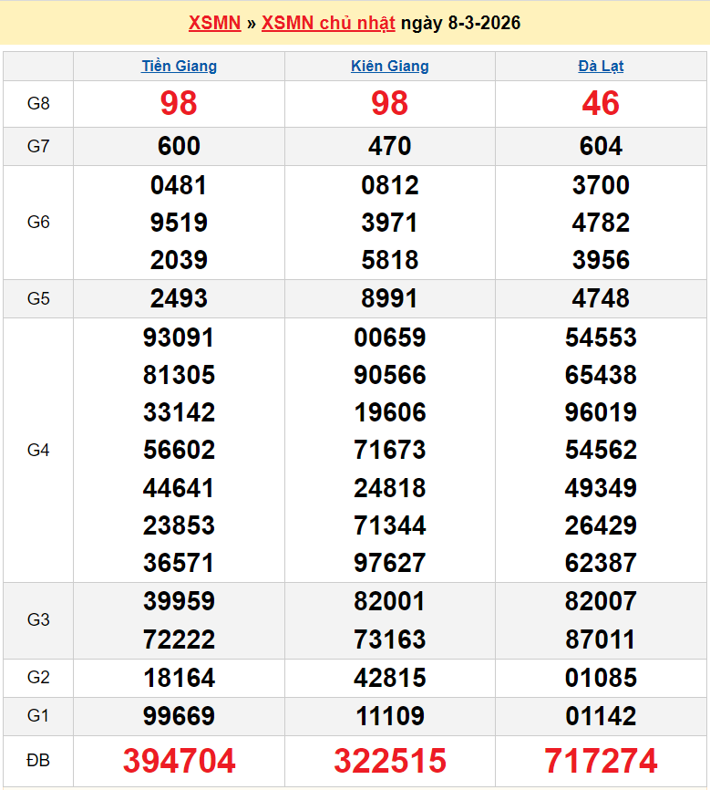 XSMN 8/3/2026 kết quả xổ số miền Nam hôm nay ngày 8 tháng 3 năm 2026 - xổ số hôm nay 8/3