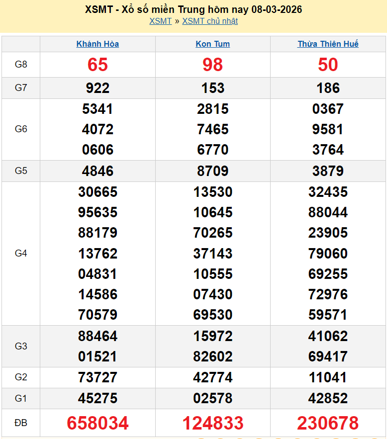 XSMT 8/3/2026 kết quả xổ số miền Trung hôm nay ngày 8 tháng 3 năm 2026