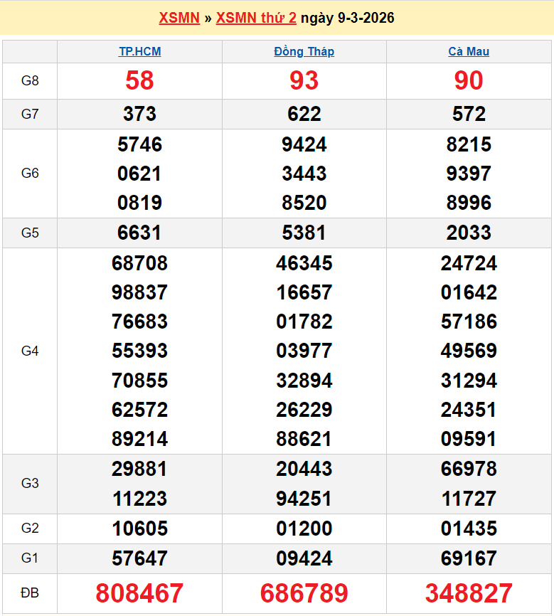 XSMN 9/3/2026 kết quả xổ số miền Nam hôm nay ngày 9 tháng 3 năm 2026 - xổ số hôm nay 9/3
