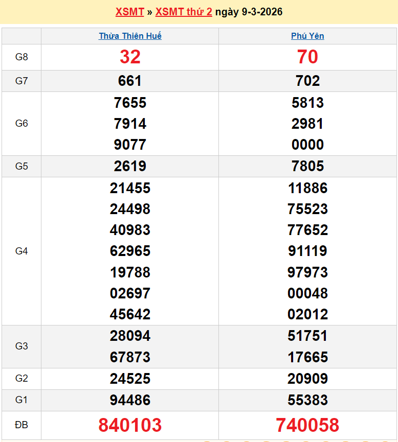 Trực tiếp kết quả xổ số miền Trung ngày 11 tháng 3 năm 2026 - XSMT 11/3/2026