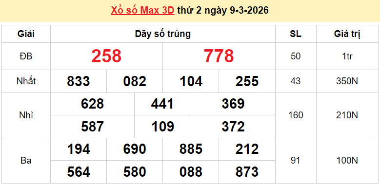 Vietlott 9/3/2026 kết quả xổ số Vietlott Max 3D hôm nay thứ 2 ngày 9/3/2026