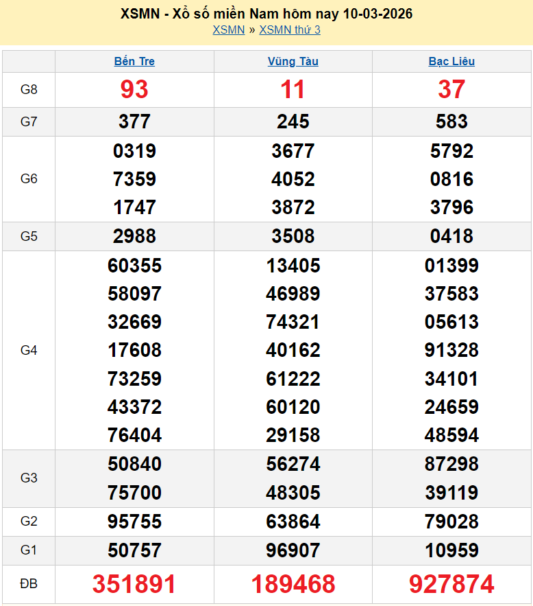 XSMN 11/3/2026 kết quả xổ số miền Nam hôm nay ngày 11 tháng 3 năm 2026 - xổ số hôm nay 11/3