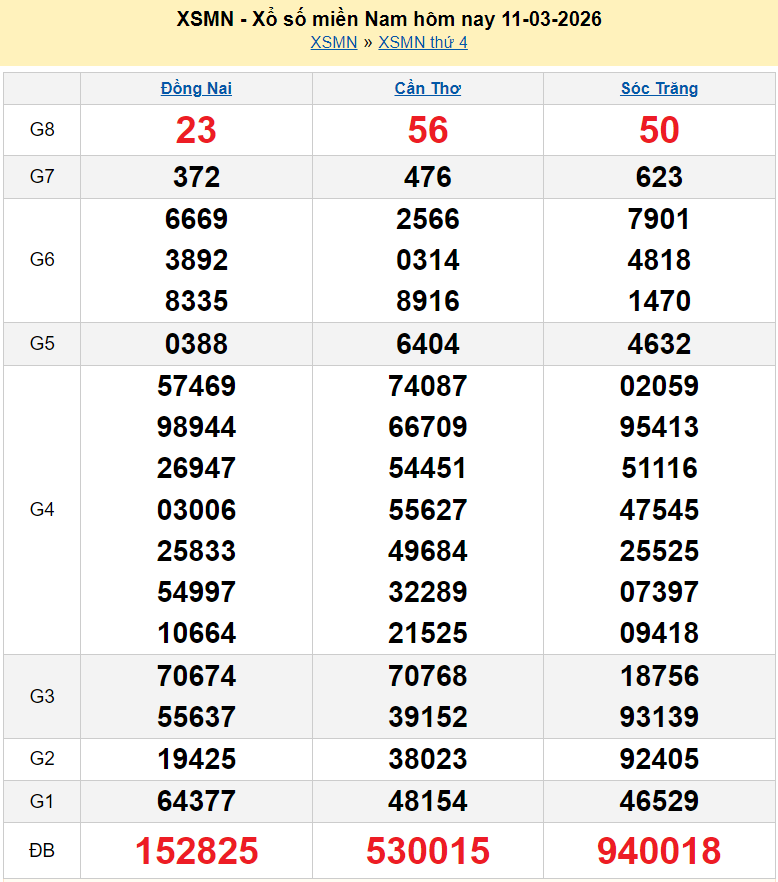 XSMN 11/3/2026 kết quả xổ số miền Nam hôm nay ngày 11 tháng 3 năm 2026 - xổ số hôm nay 11/3