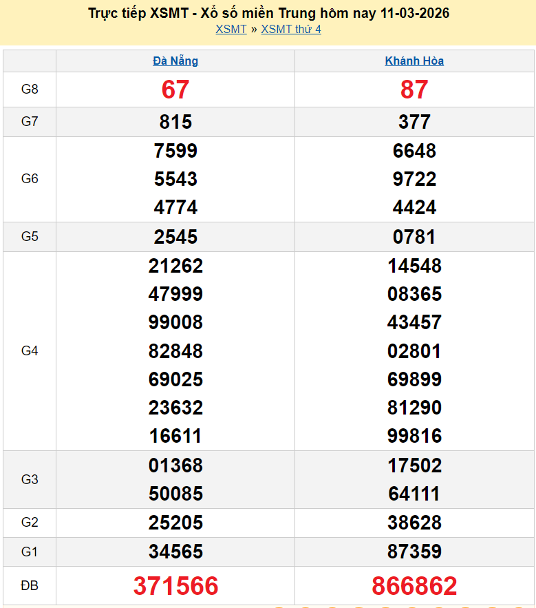 XSMT 11/3/2026 kết quả xổ số miền Trung hôm nay ngày 11 tháng 3 năm 2026