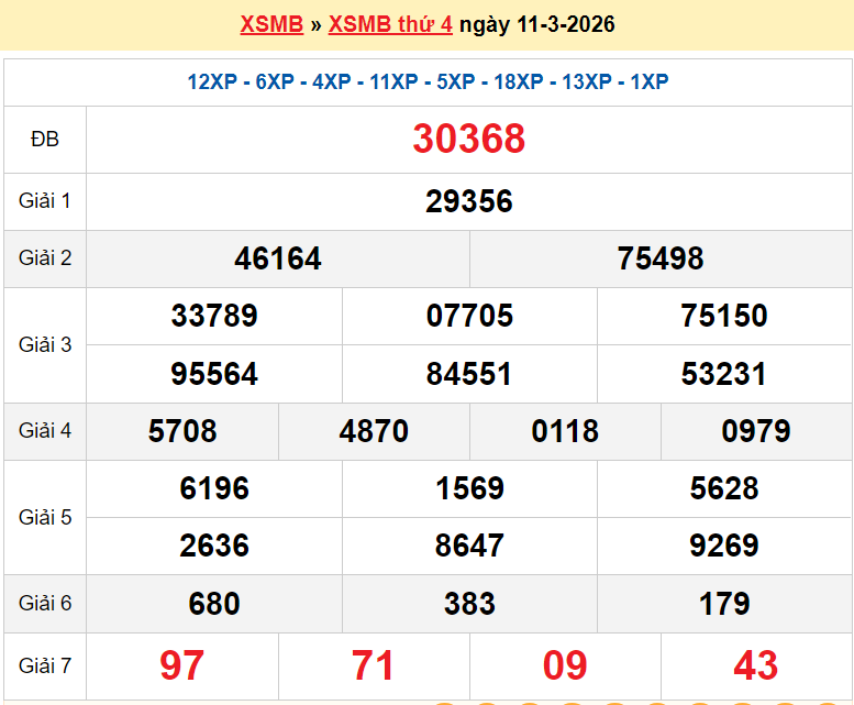 Trực tiếp kết quả xổ số miền Bắc thứ 6 ngày 13/3/2026 - dự đoán XSMB 13/3/2026