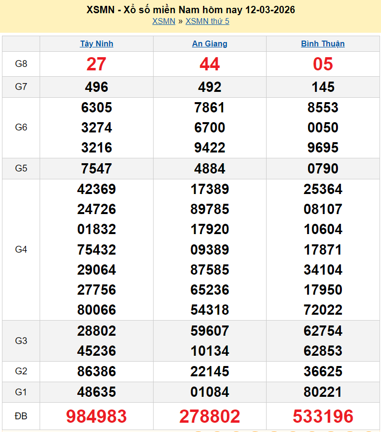 Kết quả xổ số hôm nay ngày 13 tháng 3: XSBD, XSTV, XSVL và XSMN 13/3/2026