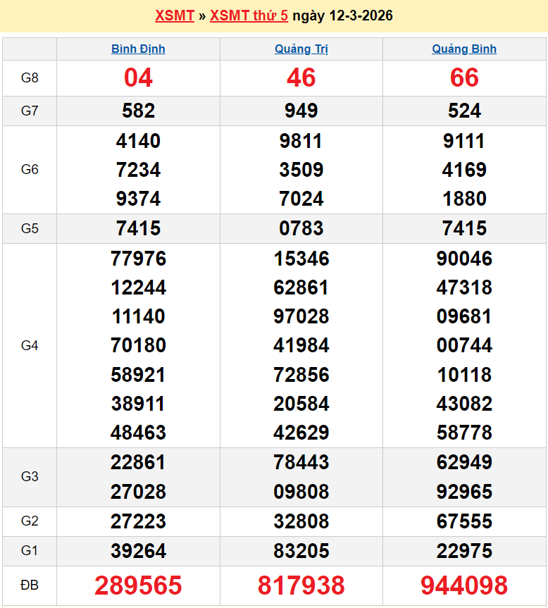 XSMT 12/3/2026 kết quả xổ số miền Trung hôm nay ngày 12 tháng 3 năm 2026