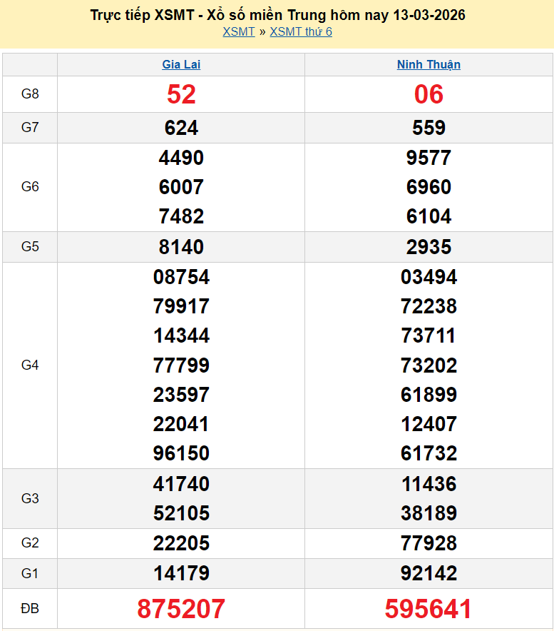 XSMT 13/3/2026 kết quả xổ số miền Trung hôm nay ngày 13 tháng 3 năm 2026